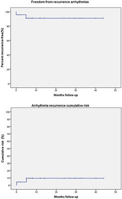 Preliminary Results of Cryoablation for Surgical Treatment of Arrhythmias in Adults With Congenital Heart Disease